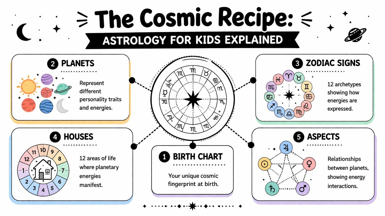 An infographic titled The Cosmic Recipe explaining astrology basics like birth charts, planets, signs, houses, and aspects.