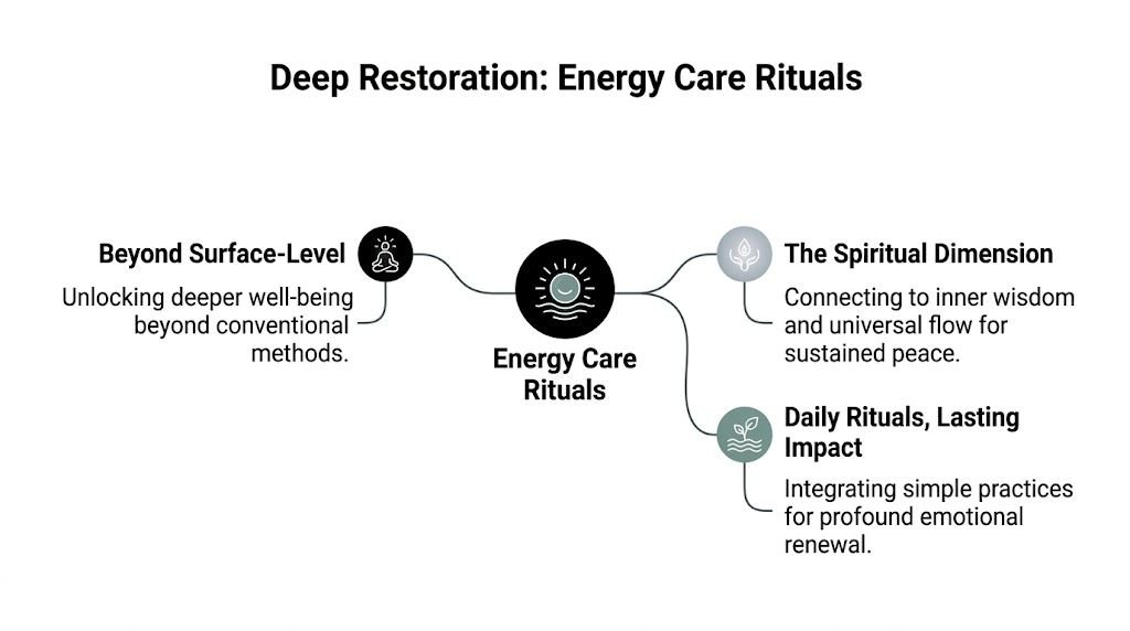 A diagram illustrating energy care rituals for deep restoration, spiritual connection, and daily emotional well-being practices.