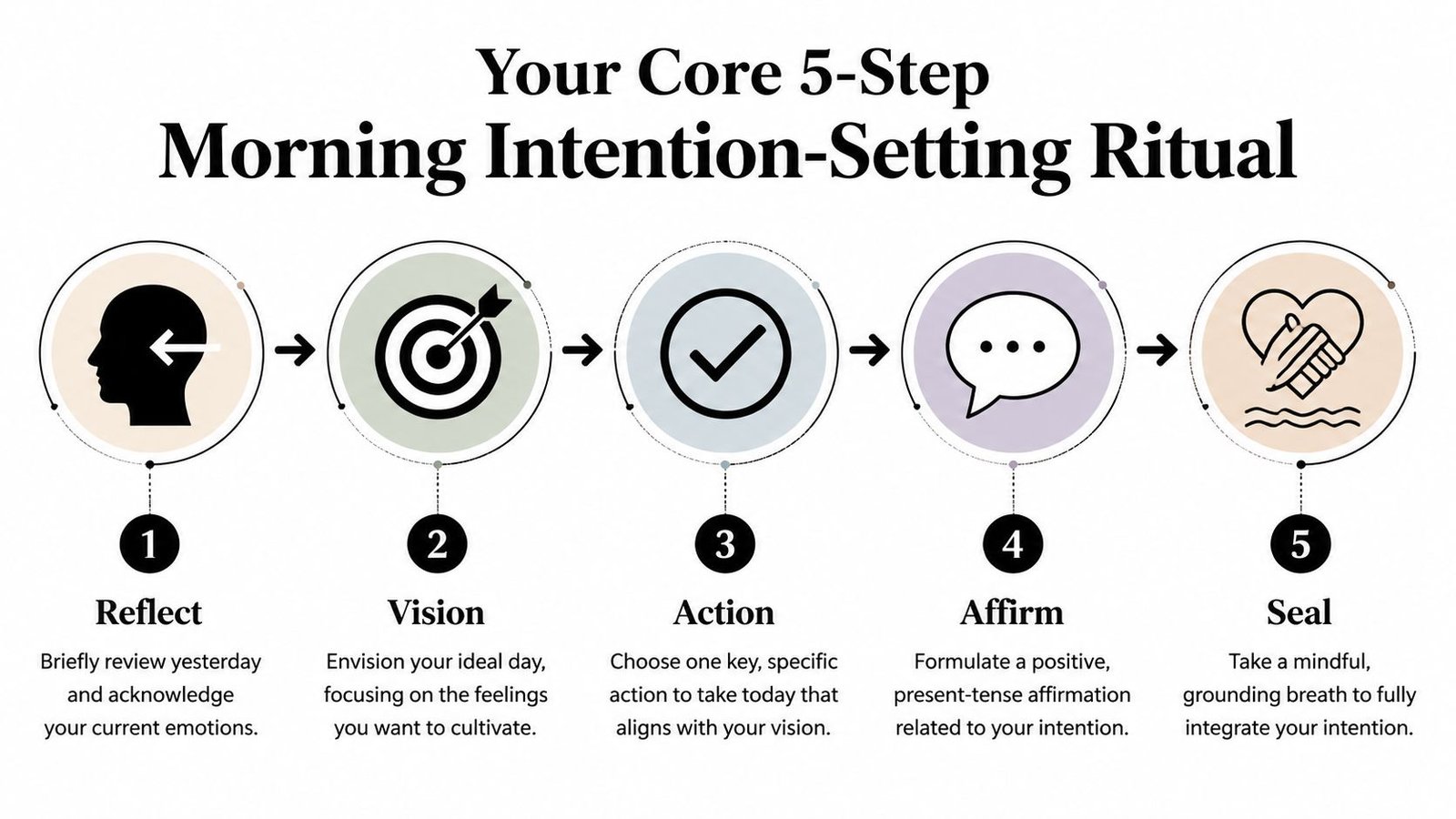 An infographic showing a five-step morning intention-setting ritual with icons for reflecting, envisioning, acting, affirming, and sealing.