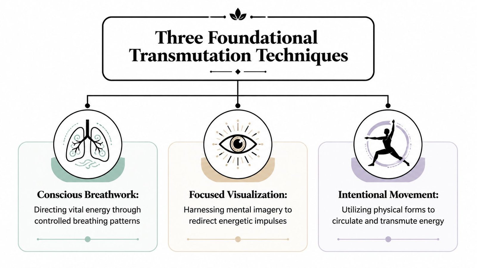 A diagram illustrating three foundational transmutation techniques involving conscious breathwork, focused visualization, and intentional movement practices.