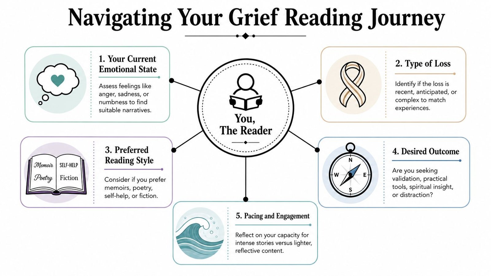 A diagram titled Navigating Your Grief Reading Journey showing five steps to choose books about grief.