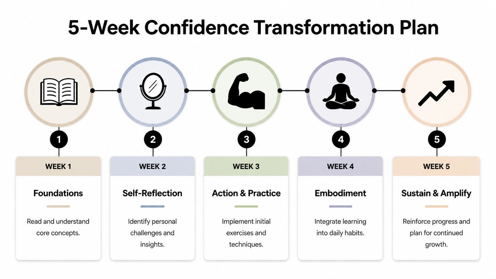 A five-week confidence transformation plan infographic outlining sequential steps for personal development and building lasting self-assurance.