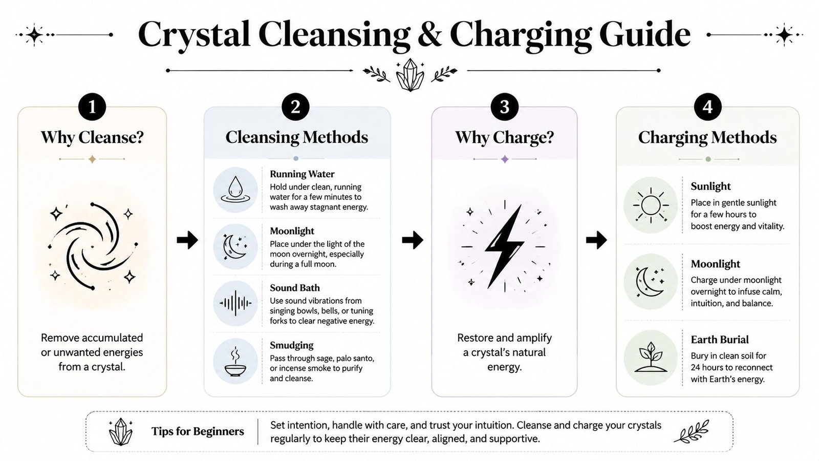 An infographic titled Crystal Cleansing and Charging Guide showing methods to clean and recharge healing crystals.