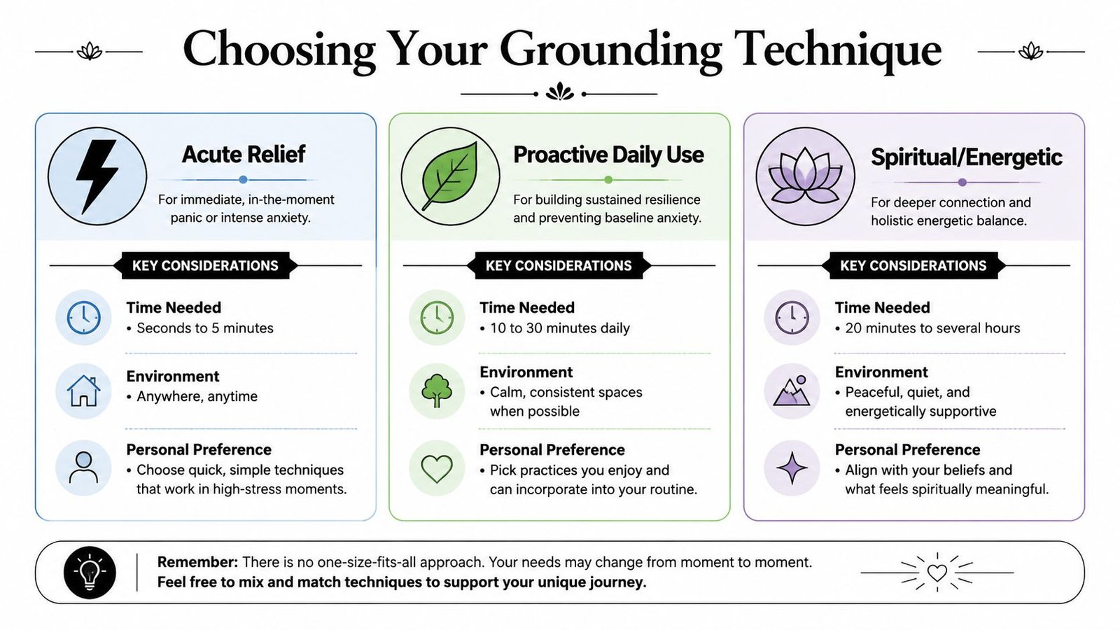 An infographic titled Choosing Your Grounding Technique categorizing methods into acute relief, daily use, and spiritual practices.