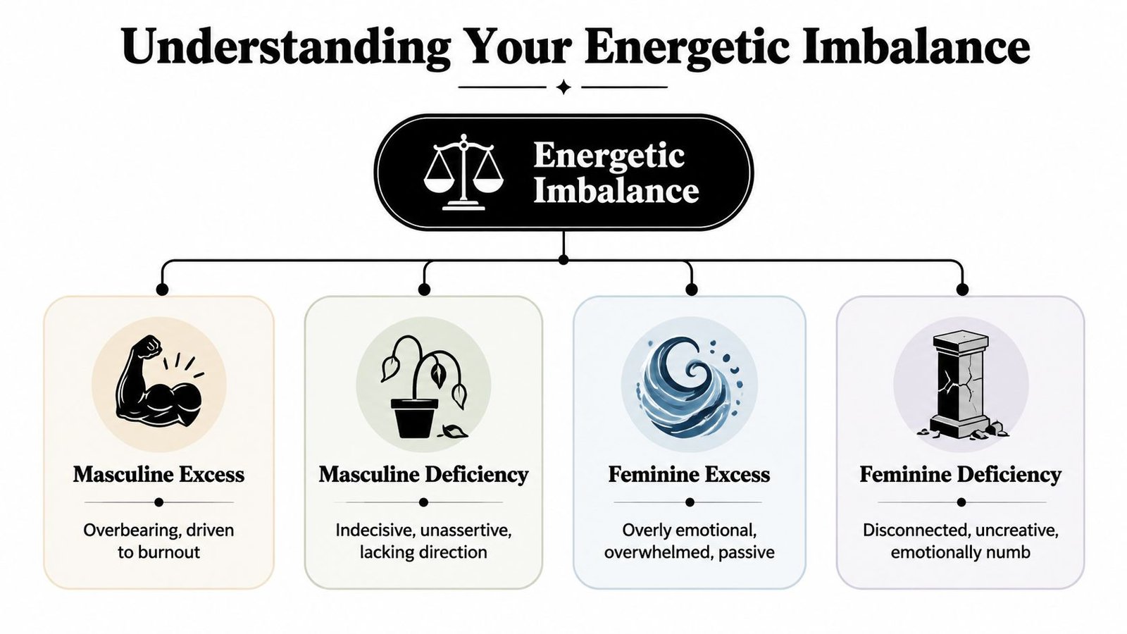 A diagram illustrating the four types of energetic imbalances: masculine excess, masculine deficiency, feminine excess, and feminine deficiency.