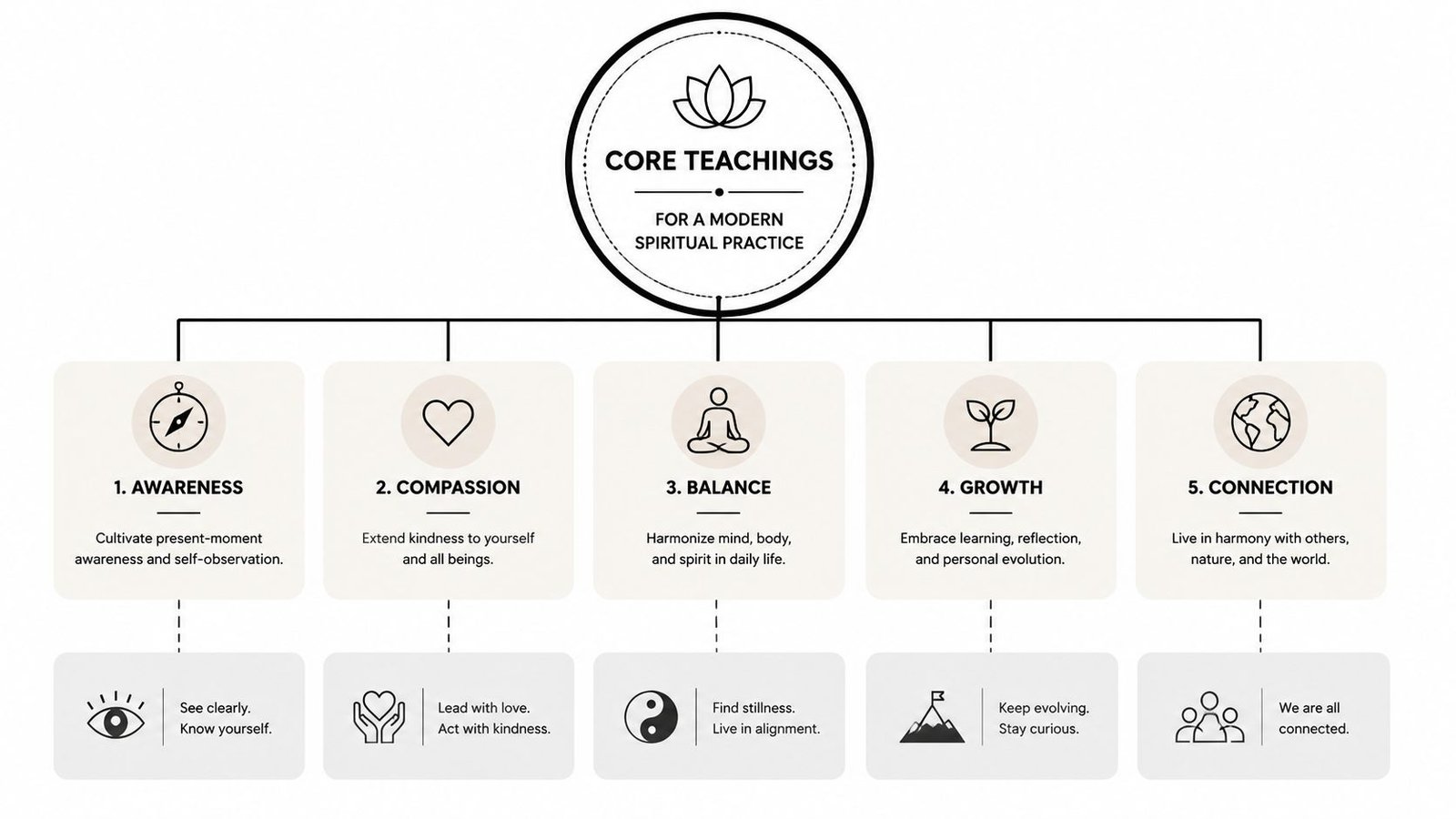 A diagram titled Core Teachings for a Modern Spiritual Practice featuring five key concepts and daily actions.