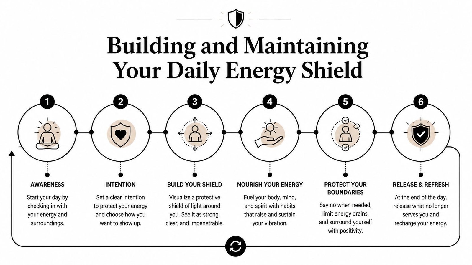 A six-step infographic on Building and Maintaining Your Daily Energy Shield to protect personal mental wellness.