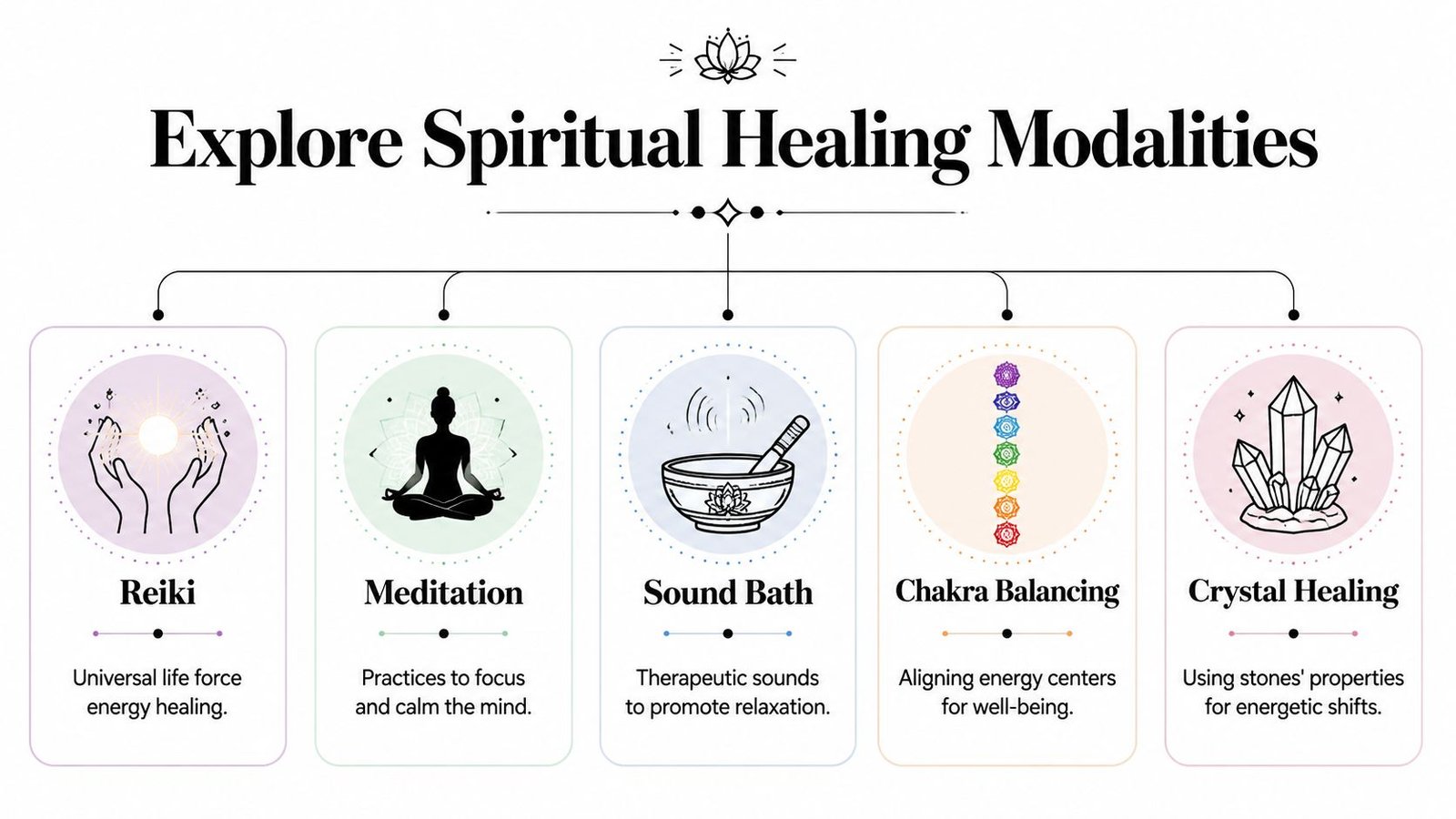 A diagram outlining five common spiritual healing modalities including Reiki, meditation, sound bath, chakra balancing, and crystal healing.