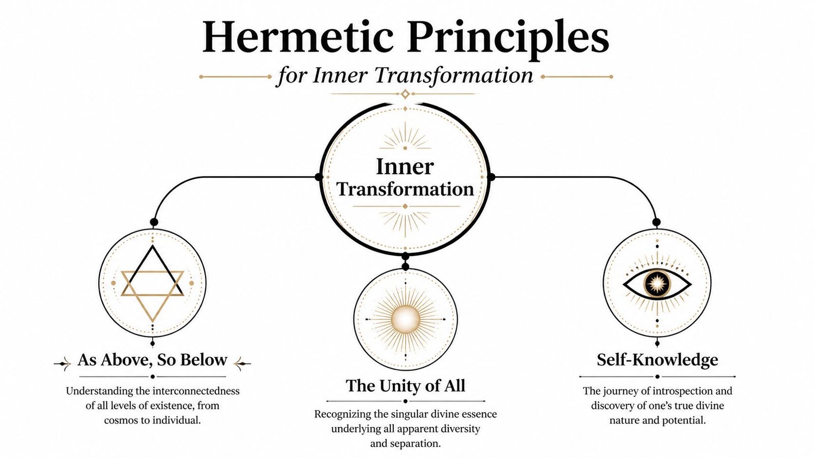A diagram illustrating three Hermetic principles for inner transformation: As Above So Below, Unity, and Self-Knowledge.