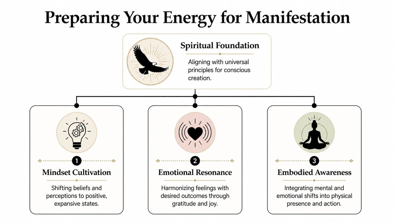 A diagram outlining a three-step process for preparing energy for manifestation, including mindset, emotion, and embodiment.