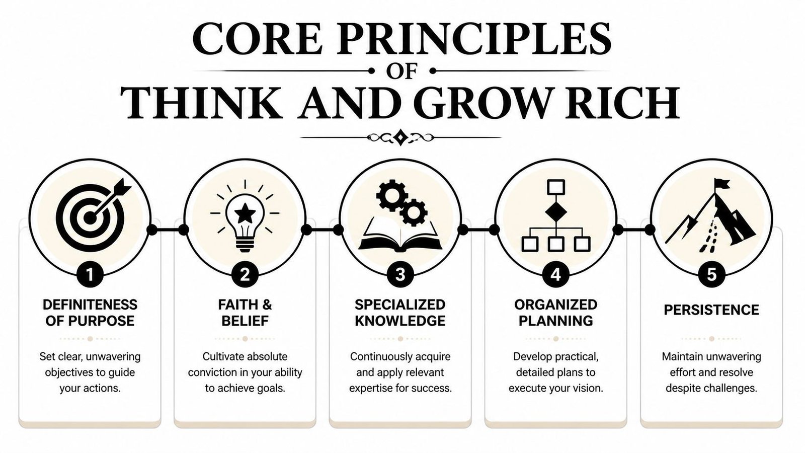 A diagram outlining five core principles of Think and Grow Rich including purpose, faith, knowledge, planning, and persistence.