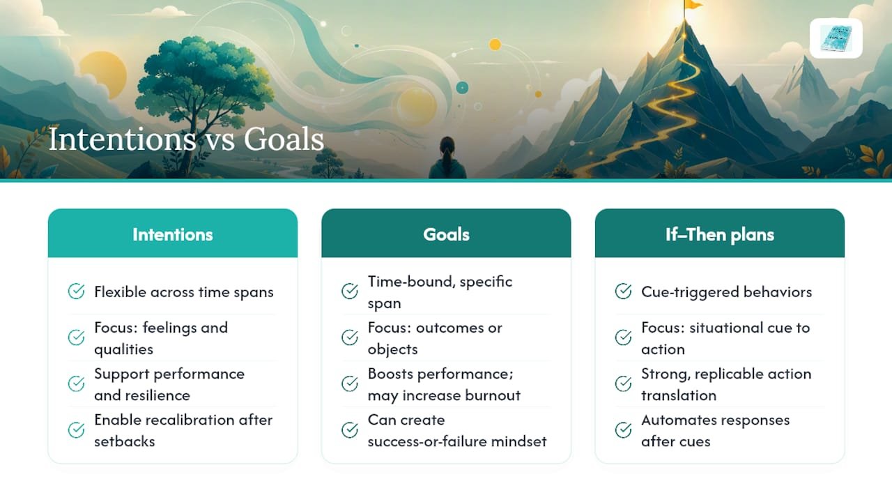 Intention vs. Goal: How to Use Both for Personal Growth 2 What does the research say about combining intentions and goals? — overview diagram