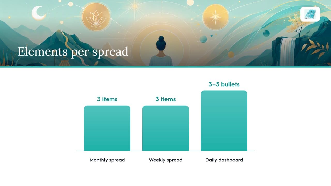 15 Minutes to a Spirituality Bullet Journal That Actually Sticks 1 Monthly, Weekly, and Daily Spread Ideas — overview diagram