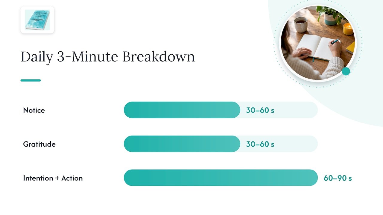 Three timed stages of the daily intention practice