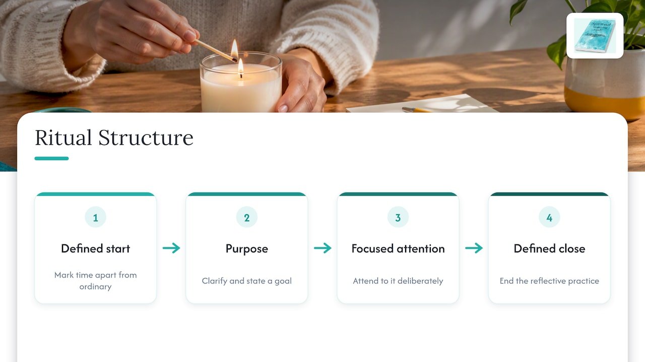 Intention Candle Ritual: A Safe, Simple Practice 1 What an intention candle ritual actually is — overview diagram